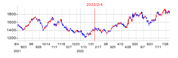 2022年2月4日 09:07前後のの株価チャート
